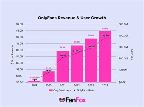 onlyfans statistics|OnlyFans Revenue, Users, and Top Earners Statistics 2024